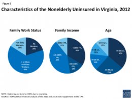 traits associated with Nonelderly Uninsured in Virginia, 2012