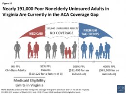 Figure 10: almost 191,000 Poor Nonelderly Uninsured grownups in Virginia Are Currently into the ACA Coverage Gap