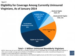 Figure 9: Eligibility for Coverage Among Currently Uninsured Virginians, Since January 2014