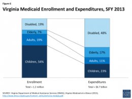 Virginia Medicaid Enrollment and expenses, SFY 2013